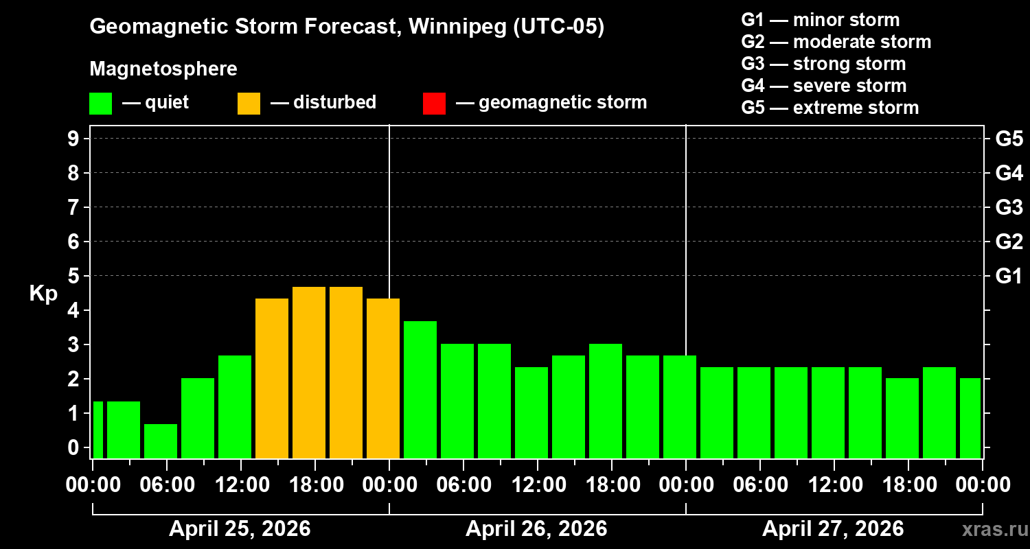 Forecast of the geomagnetic index&nbsp;Kp