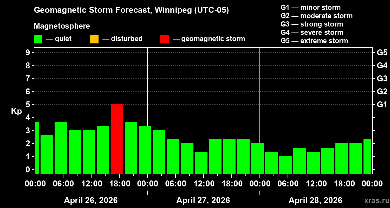 Forecast of the geomagnetic index&nbsp;Kp