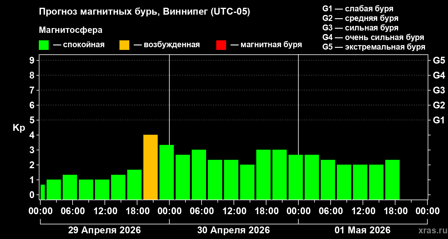 Прогноз геомагнитного индекса&nbsp;Kp