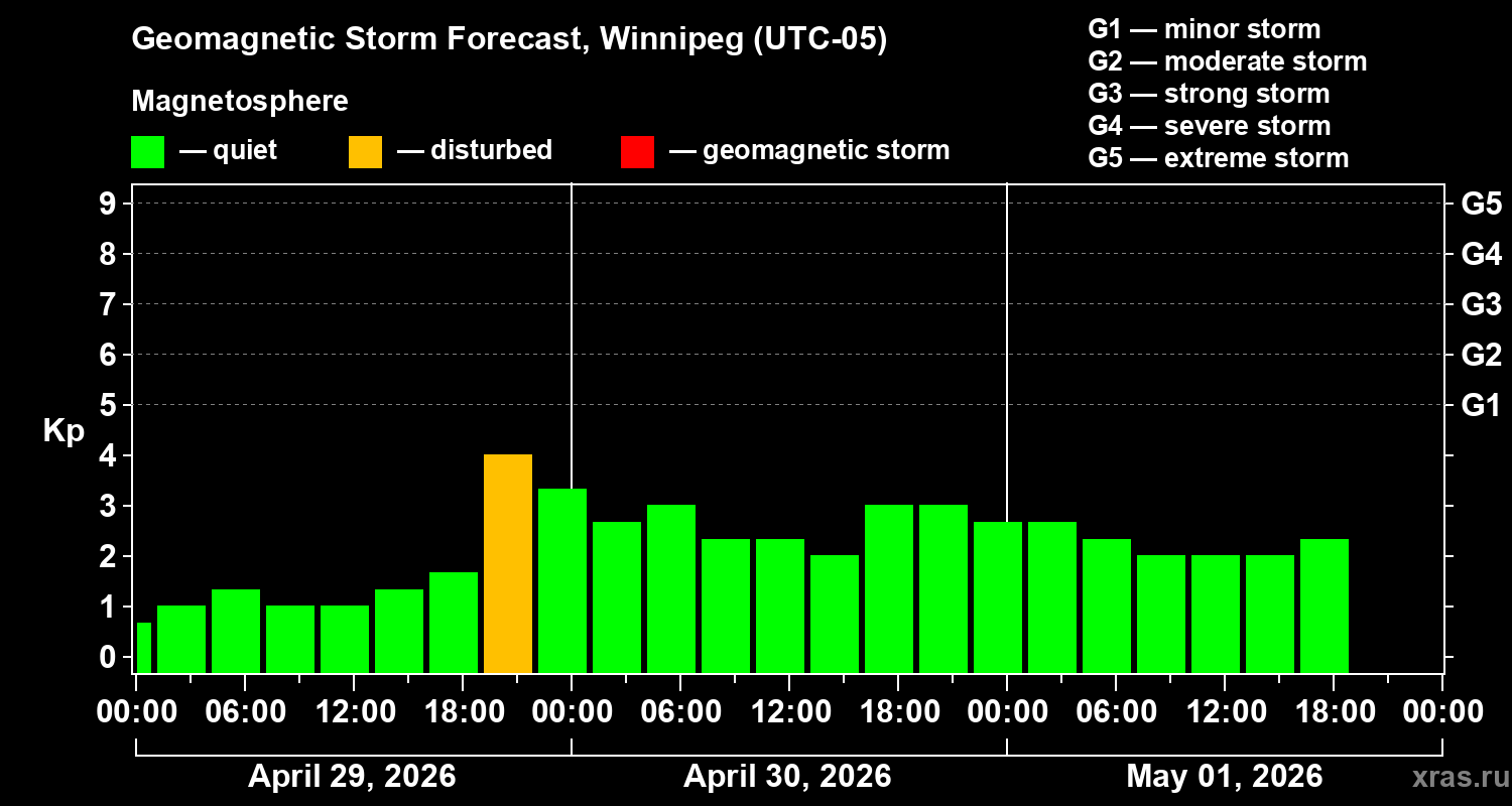 Forecast of the geomagnetic index&nbsp;Kp