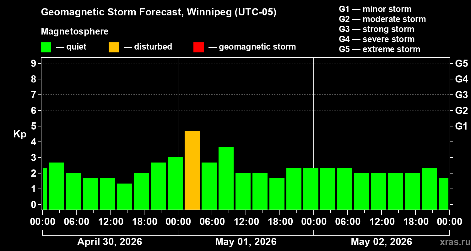 Forecast of the geomagnetic index&nbsp;Kp