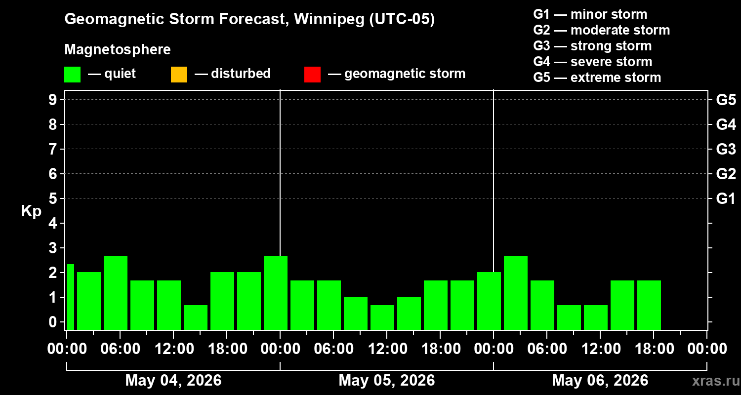 Forecast of the geomagnetic index&nbsp;Kp