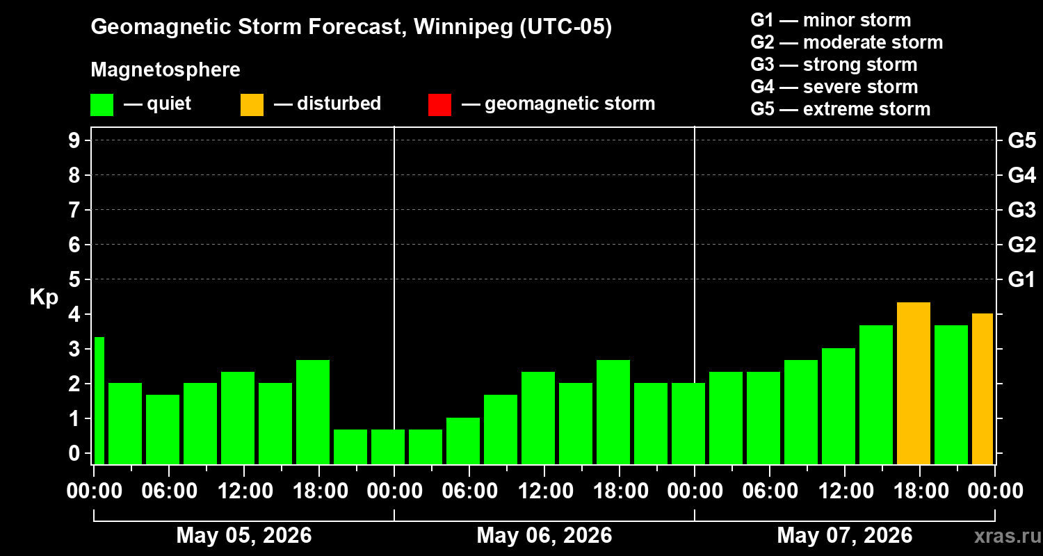 Forecast of the geomagnetic index&nbsp;Kp