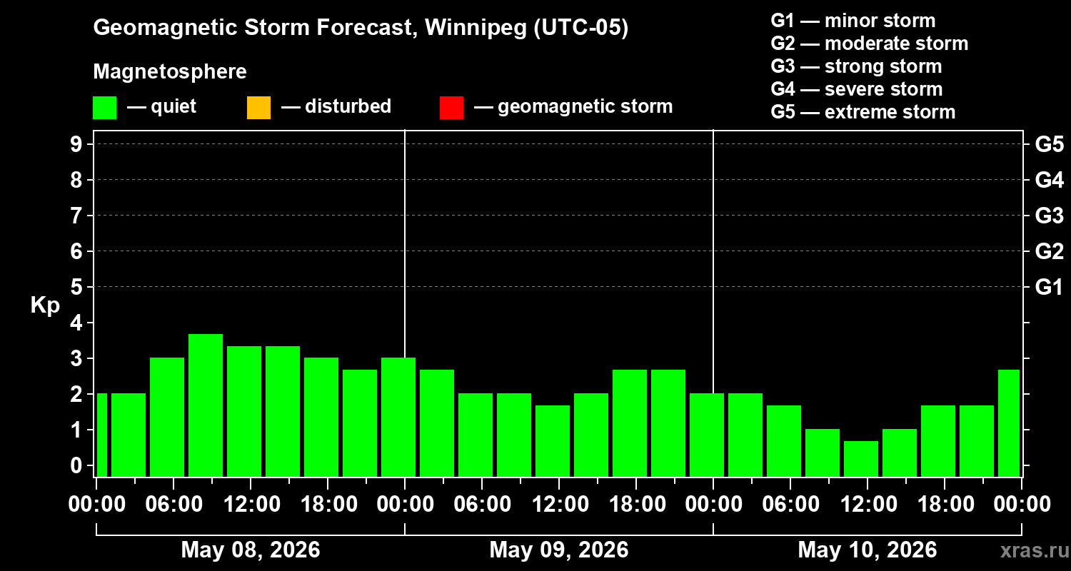 Forecast of the geomagnetic index&nbsp;Kp