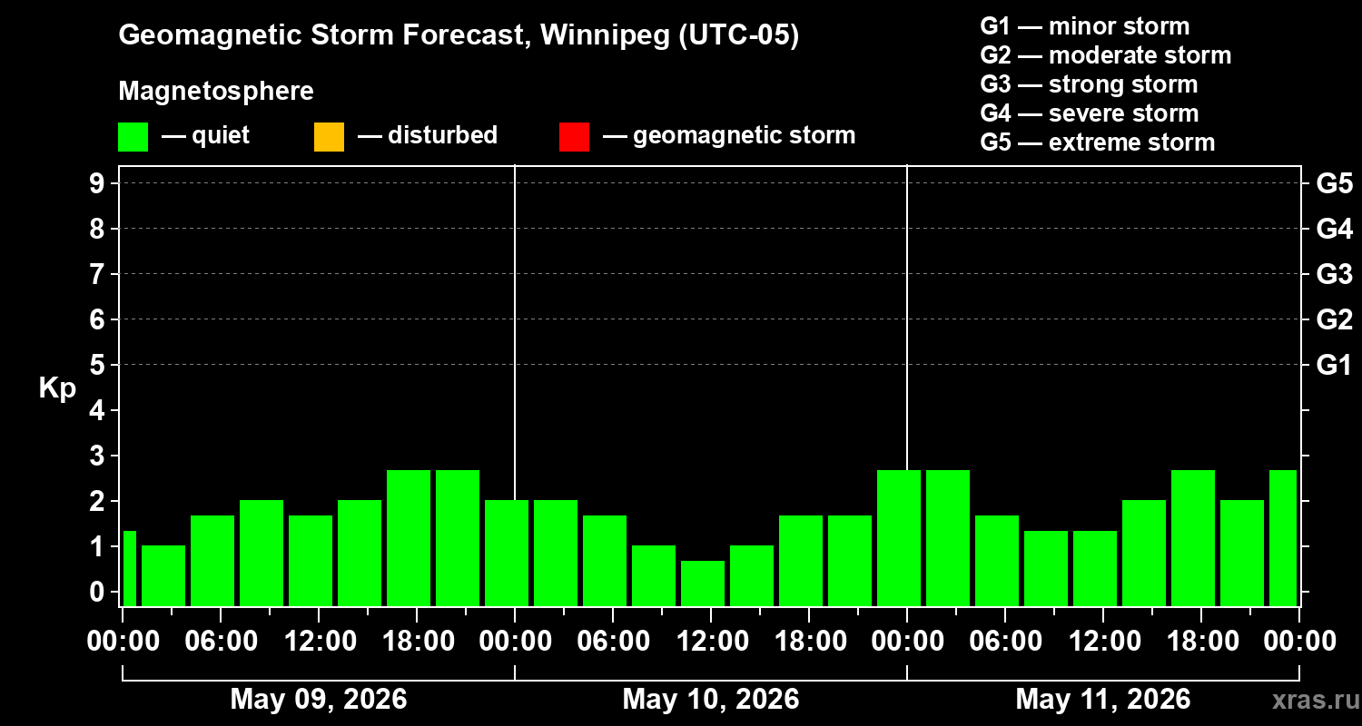 Forecast of the geomagnetic index&nbsp;Kp
