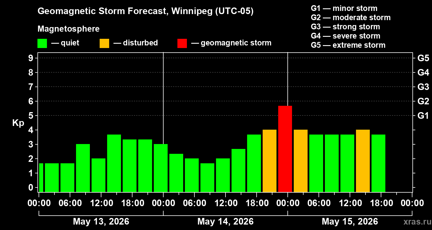 Forecast of the geomagnetic index&nbsp;Kp
