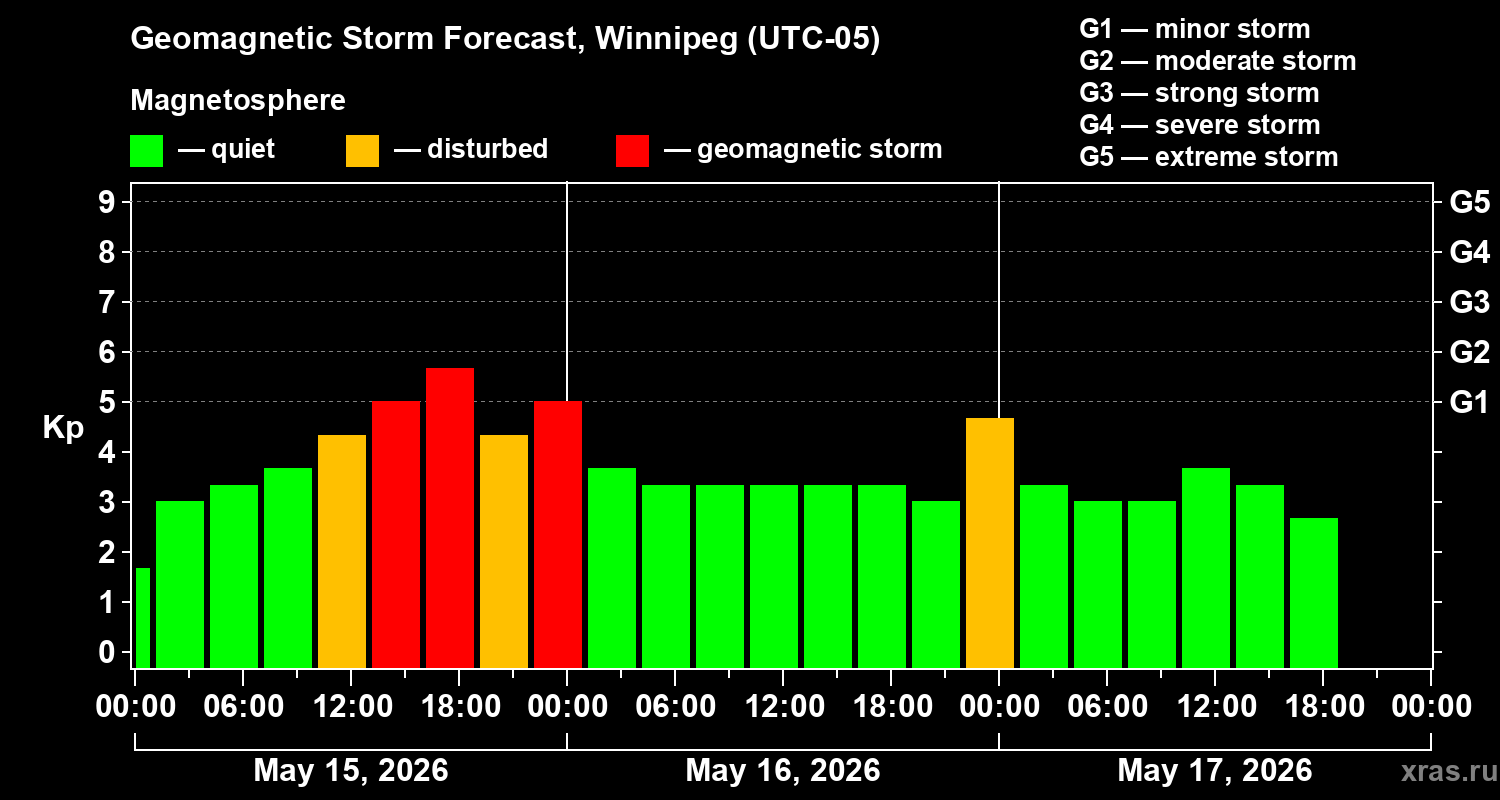 Forecast of the geomagnetic index&nbsp;Kp