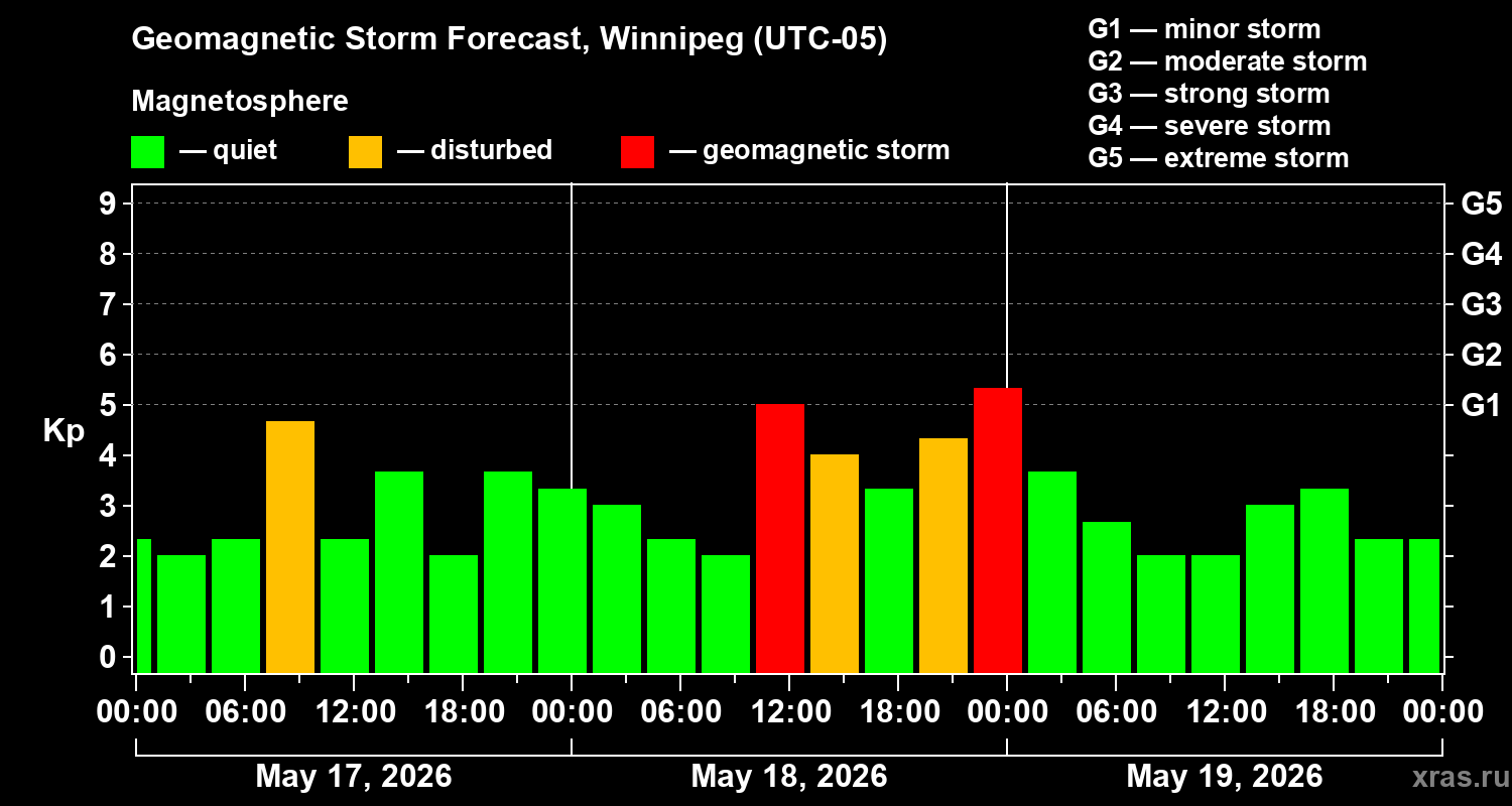 Forecast of the geomagnetic index&nbsp;Kp