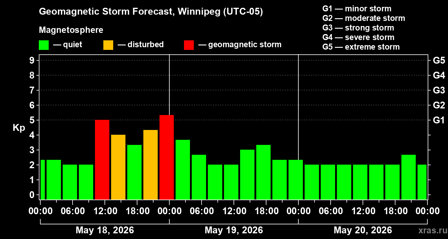 Forecast of the geomagnetic index&nbsp;Kp