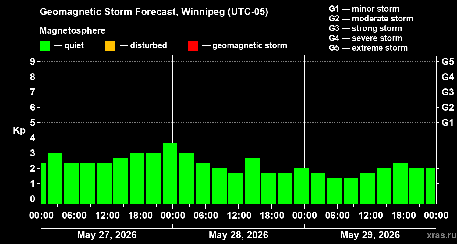 Forecast of the geomagnetic index Kp