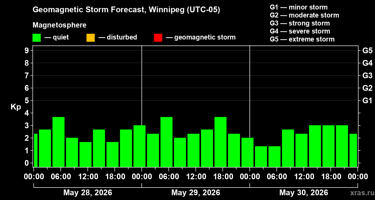 Forecast of the geomagnetic index Kp