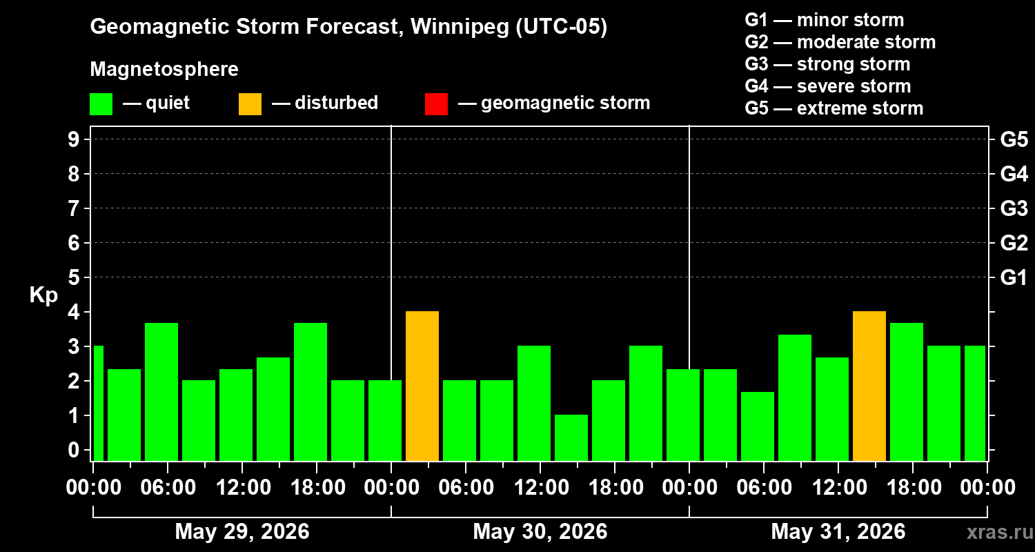 Forecast of the geomagnetic index&nbsp;Kp