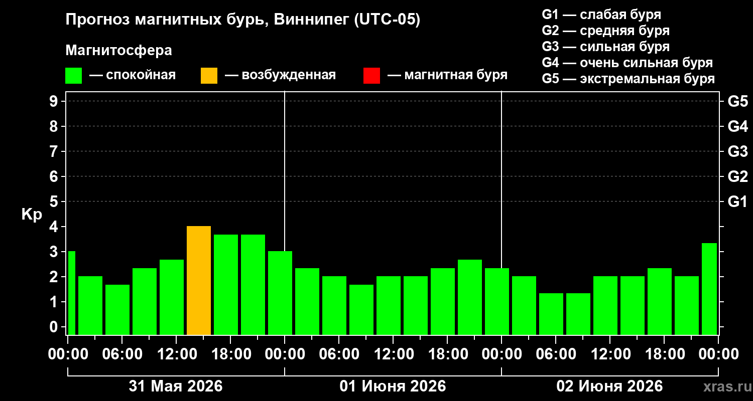 Прогноз геомагнитного индекса Kp