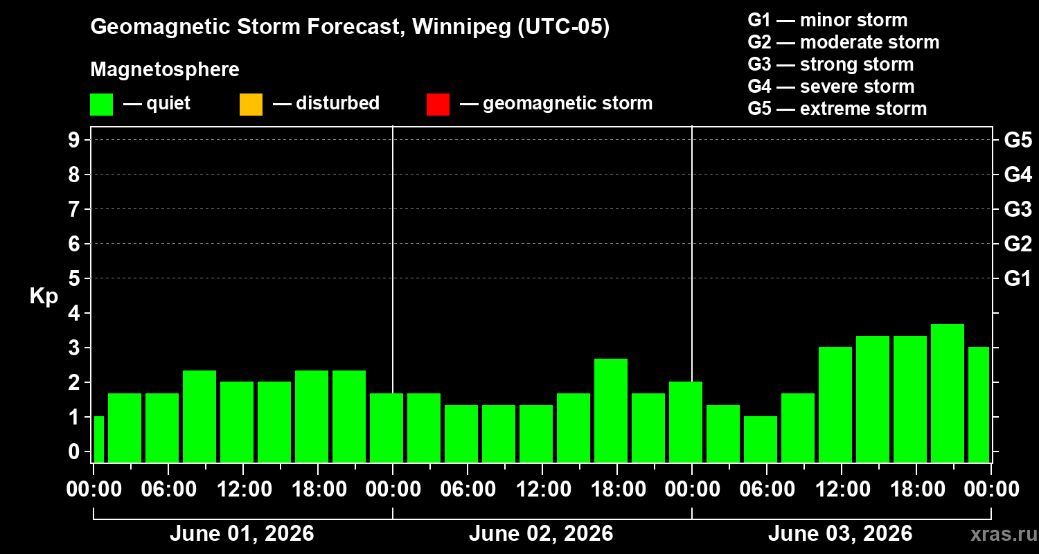 Forecast of the geomagnetic index&nbsp;Kp