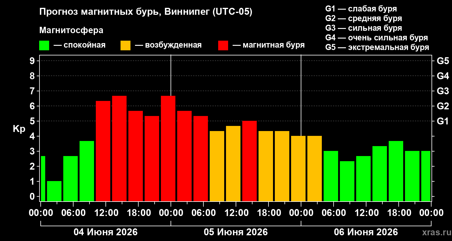 Прогноз геомагнитного индекса&nbsp;Kp