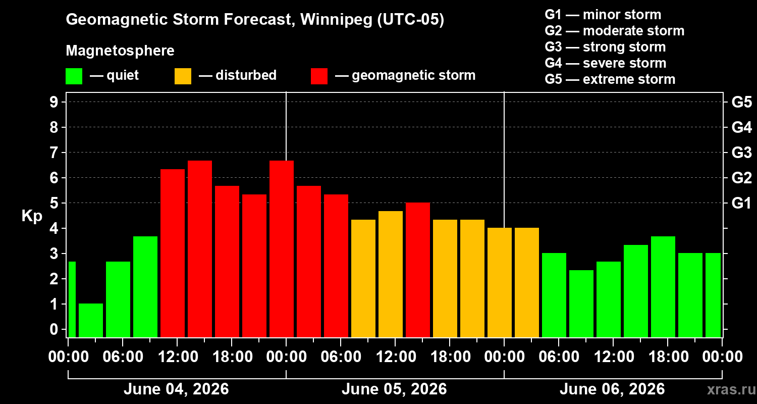 Forecast of the geomagnetic index&nbsp;Kp