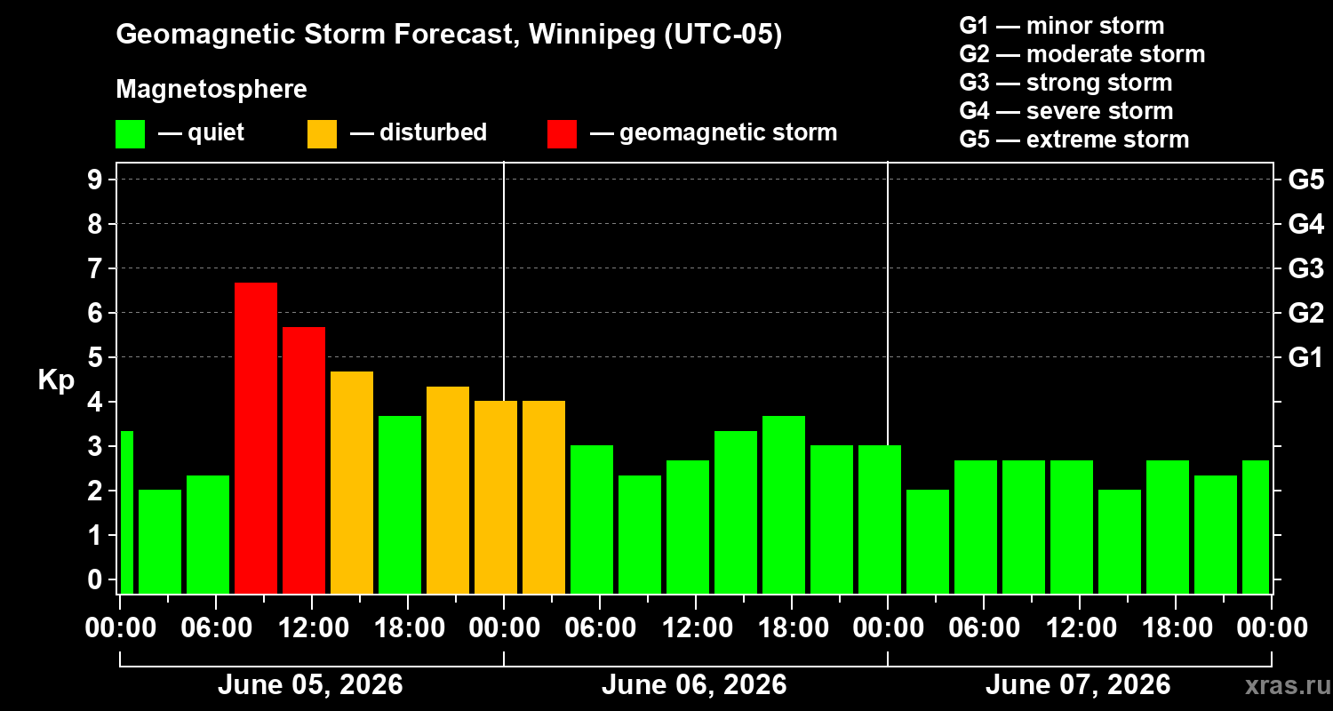Forecast of the geomagnetic index&nbsp;Kp