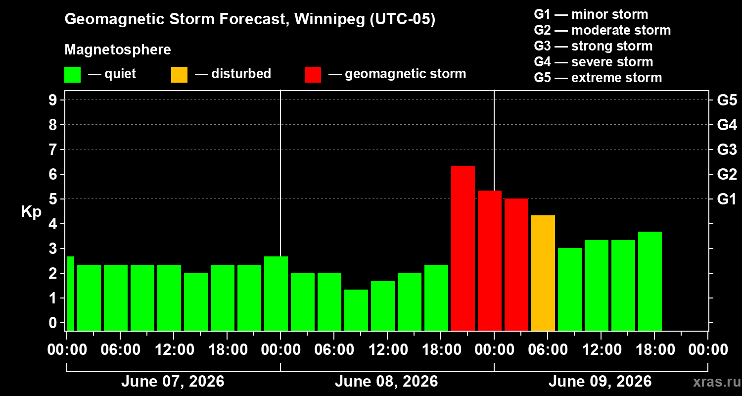 Forecast of the geomagnetic index&nbsp;Kp
