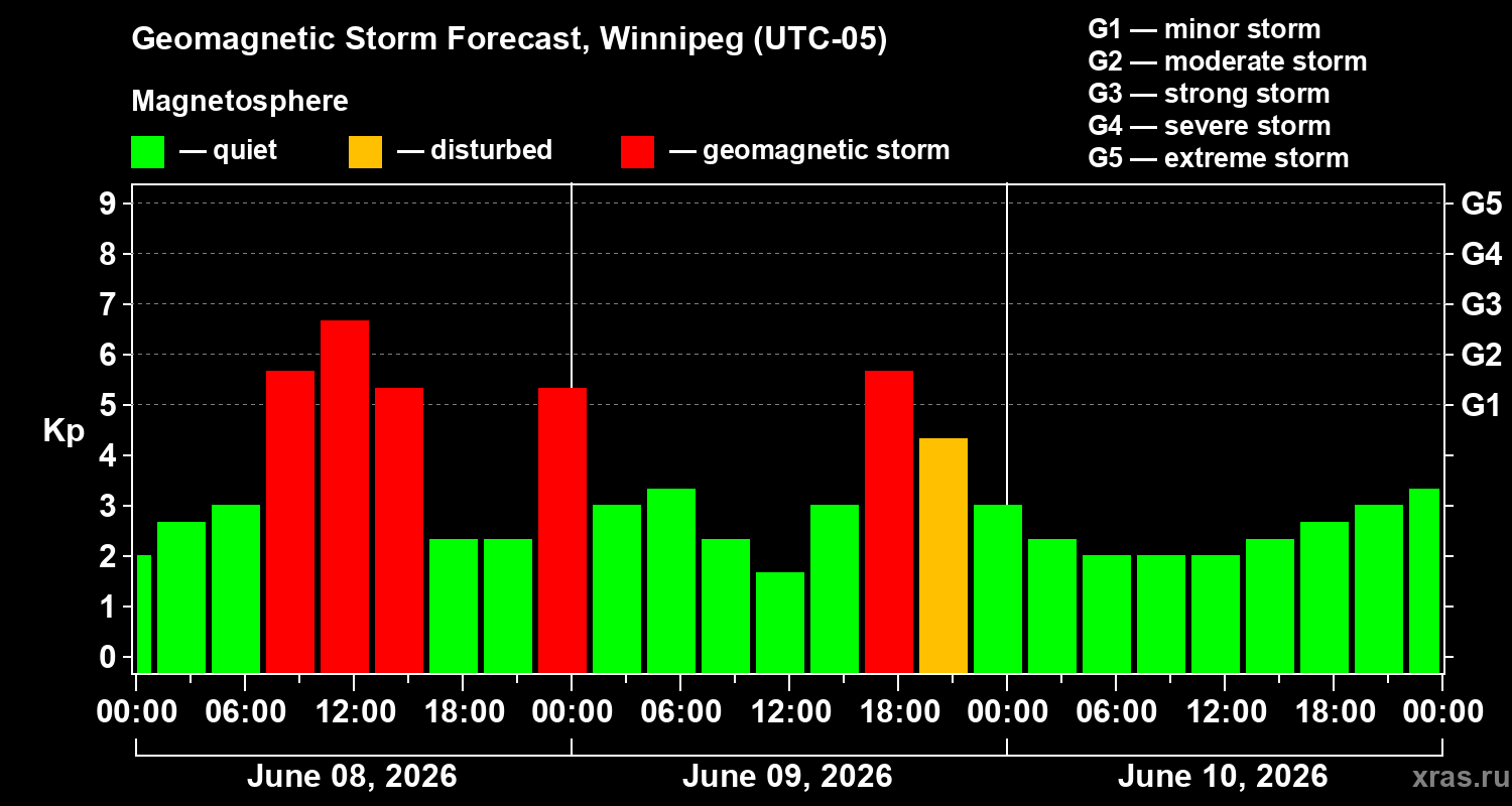 Forecast of the geomagnetic index&nbsp;Kp