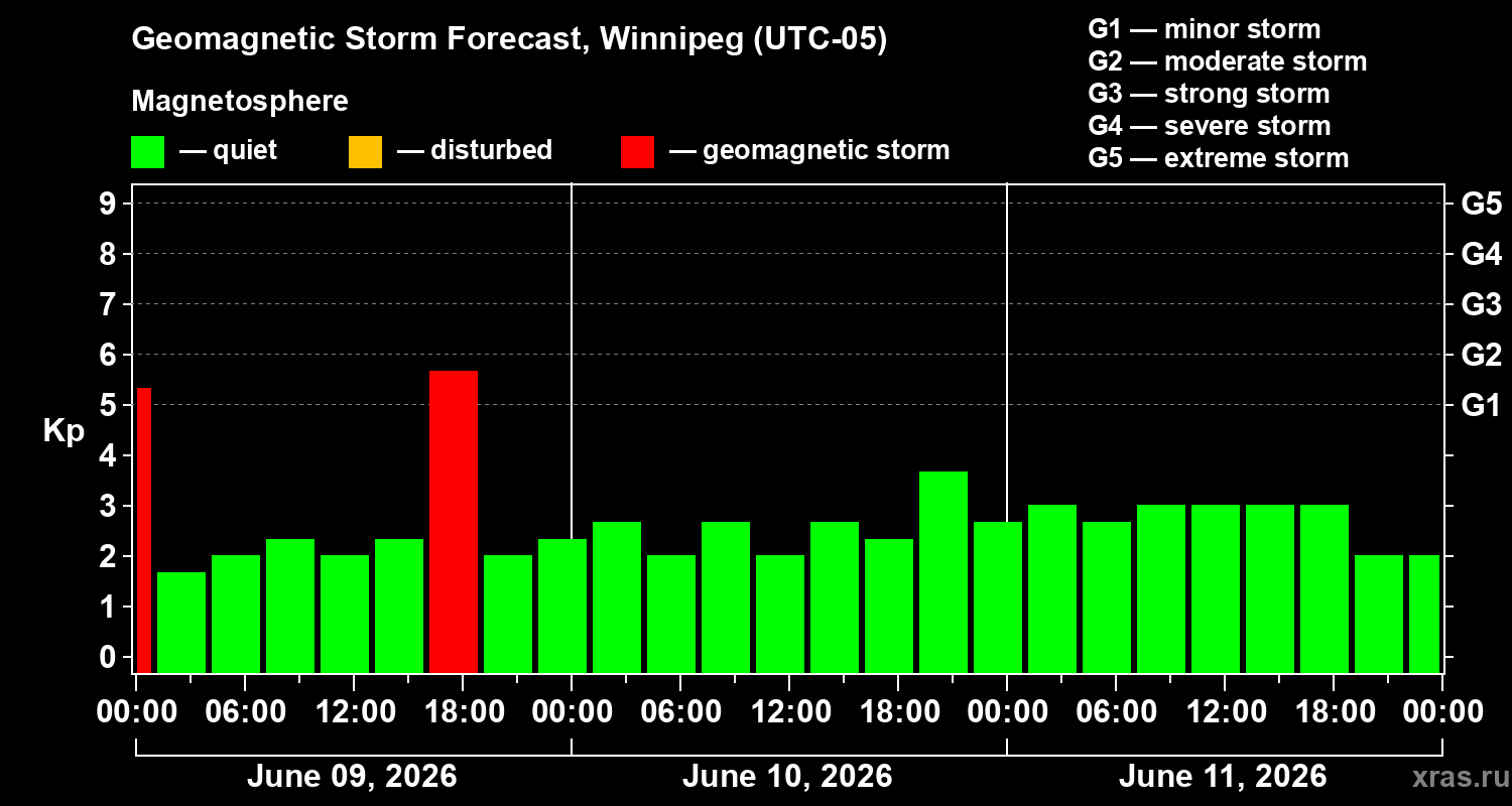 Forecast of the geomagnetic index Kp