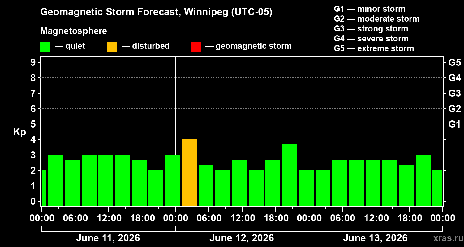 Forecast of the geomagnetic index Kp