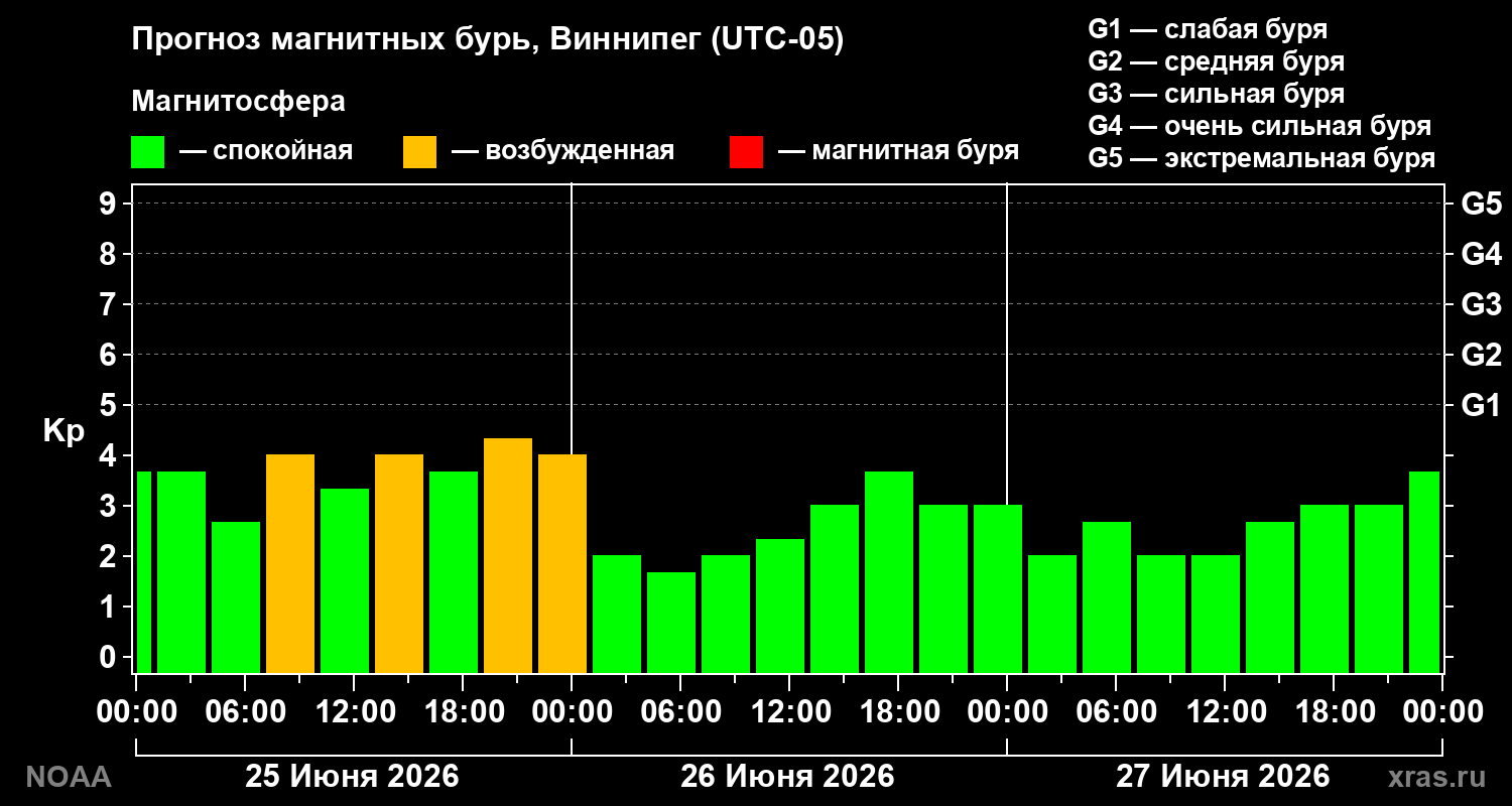 Прогноз геомагнитного индекса&nbsp;Kp
