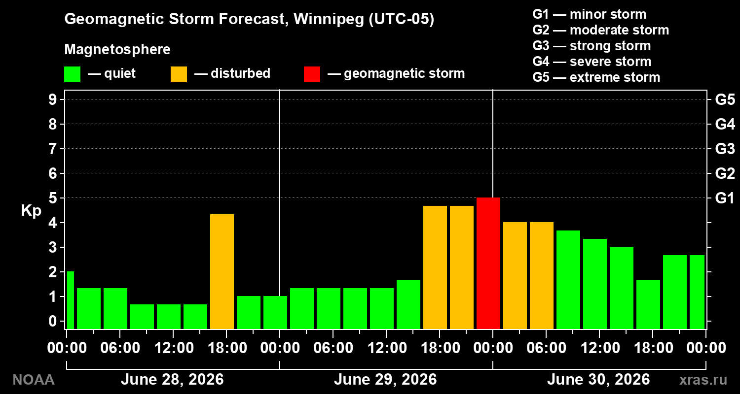 Forecast of the geomagnetic index&nbsp;Kp