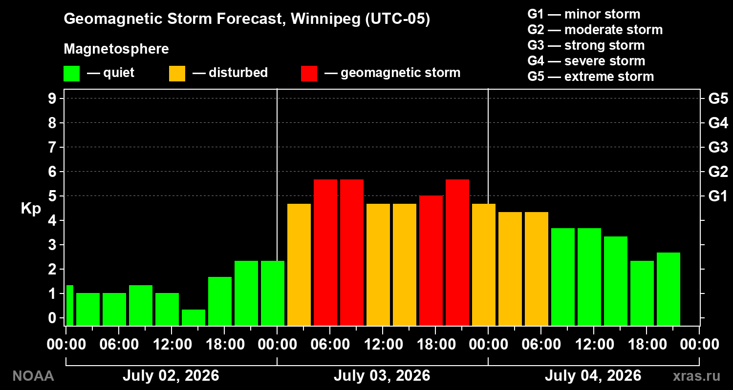 Forecast of the geomagnetic index Kp
