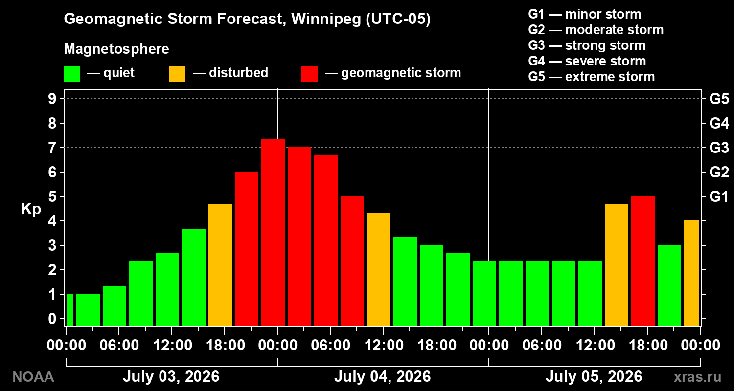 Forecast of the geomagnetic index&nbsp;Kp