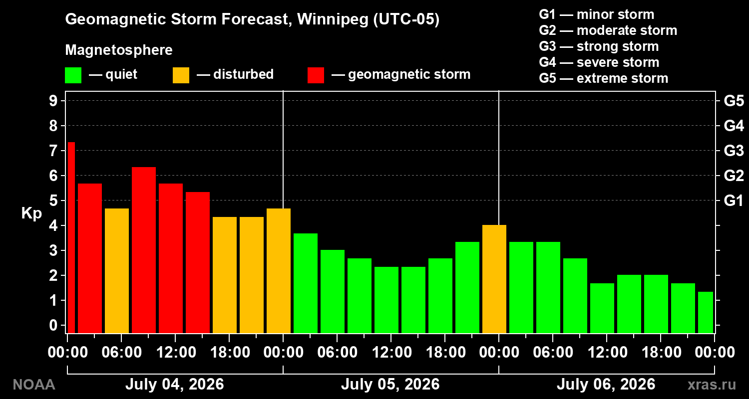 Kp forecast