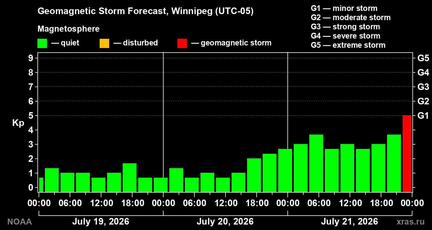 Geomagnetic index Kp forecast for three days