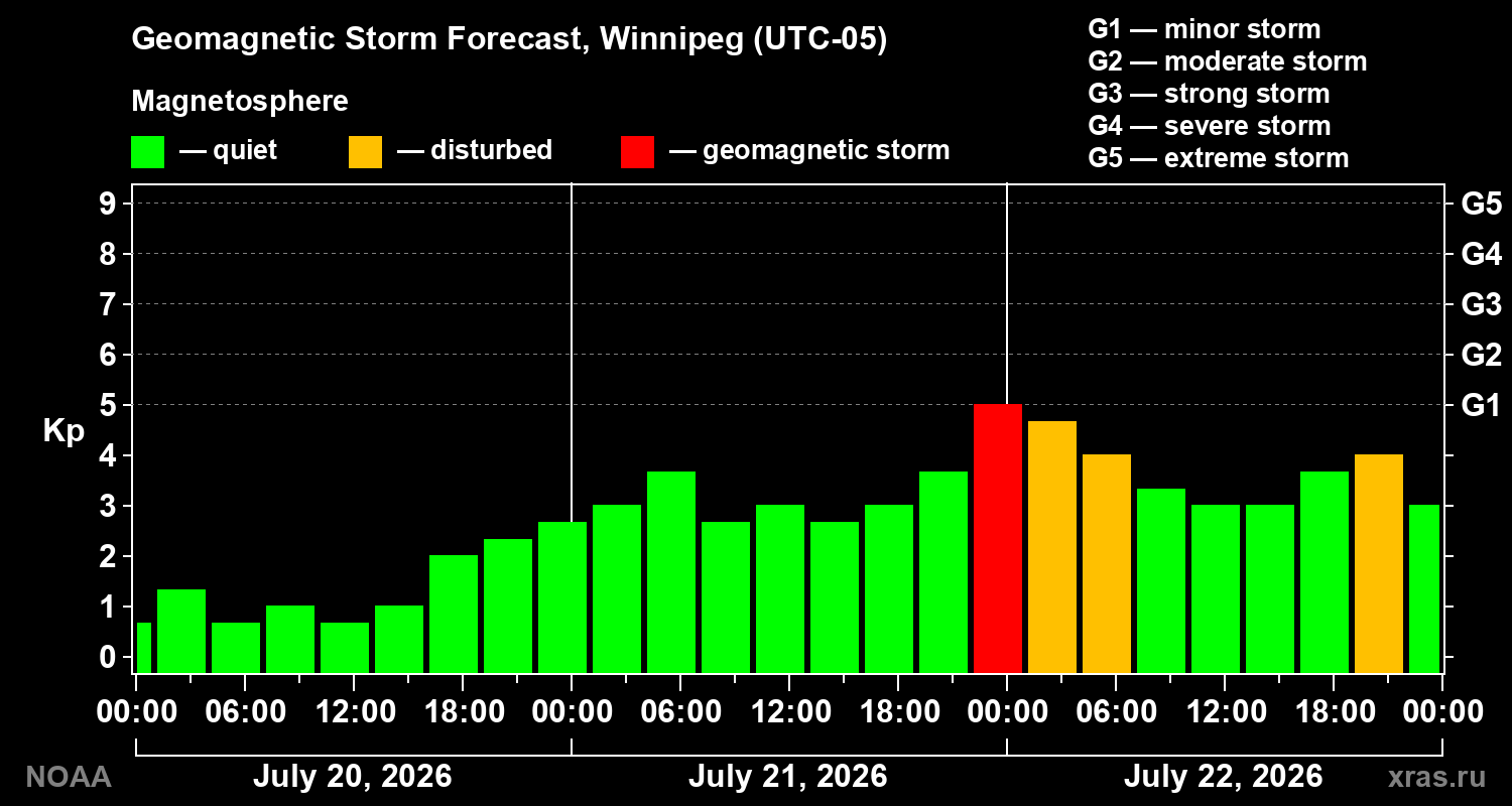 Geomagnetic index Kp forecast for three days