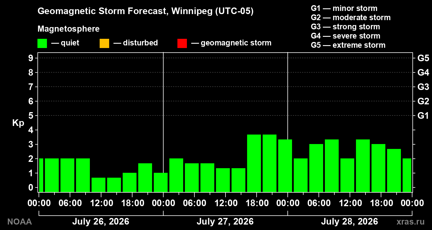 Geomagnetic index Kp forecast for three days