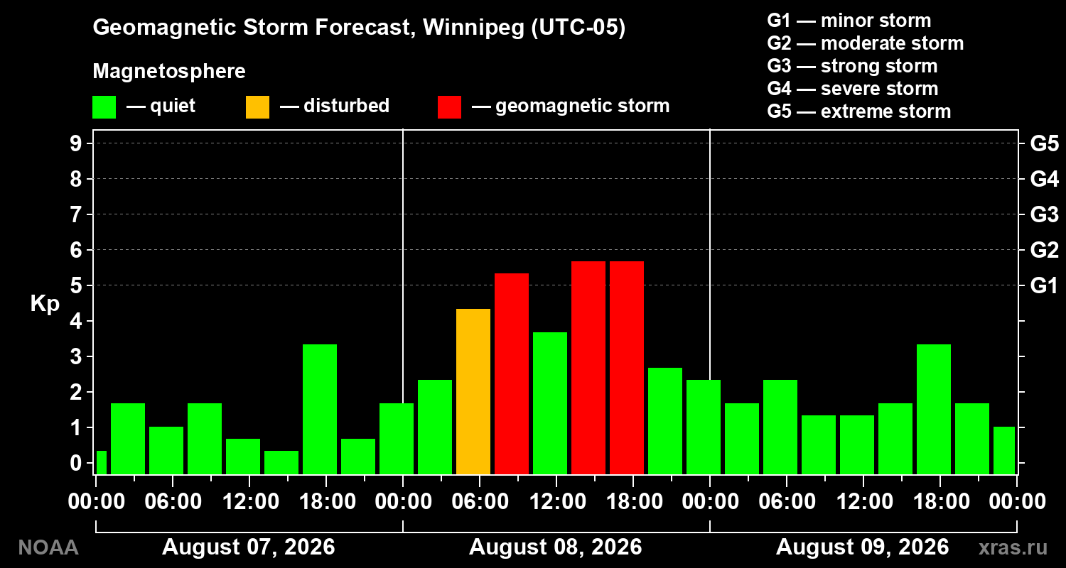 Geomagnetic index Kp forecast for three days