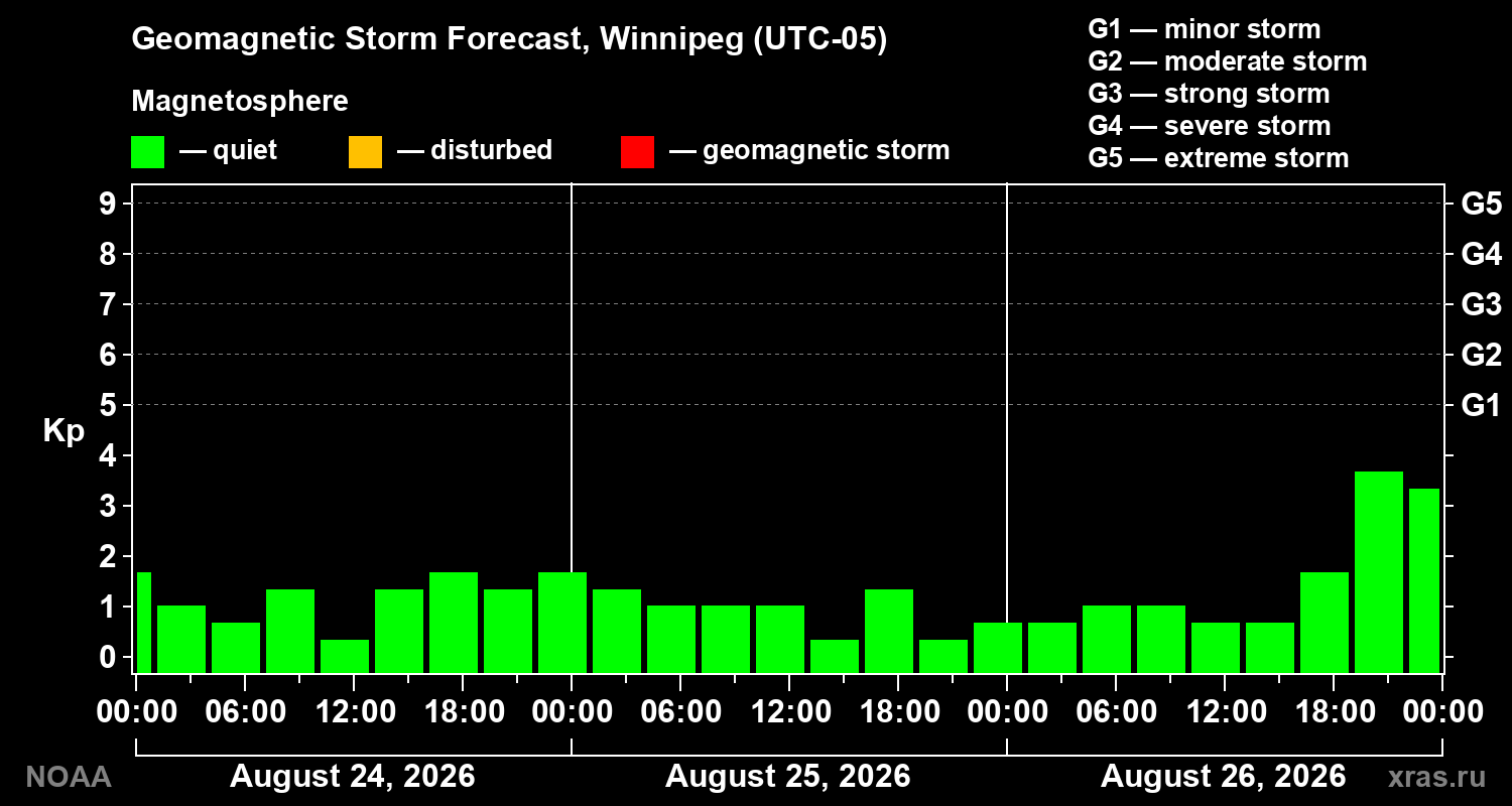 Geomagnetic index Kp forecast for three days