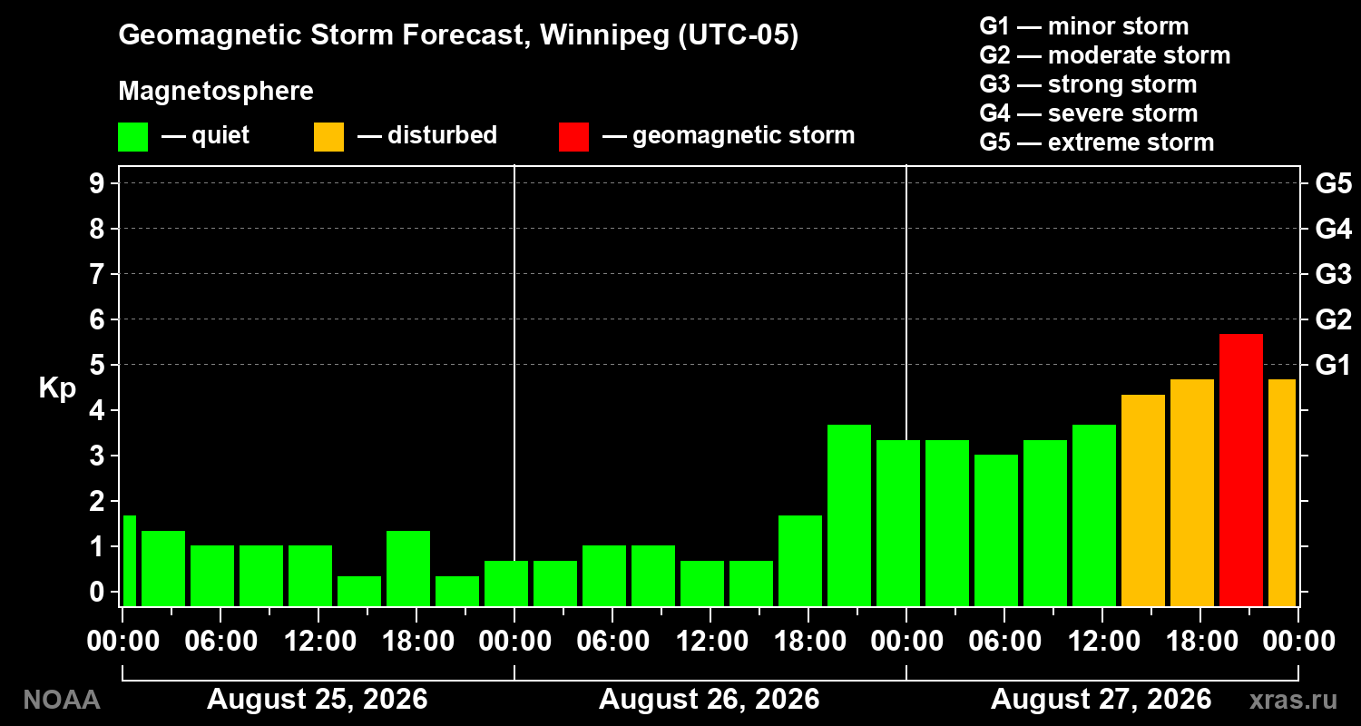Geomagnetic index Kp forecast for three days