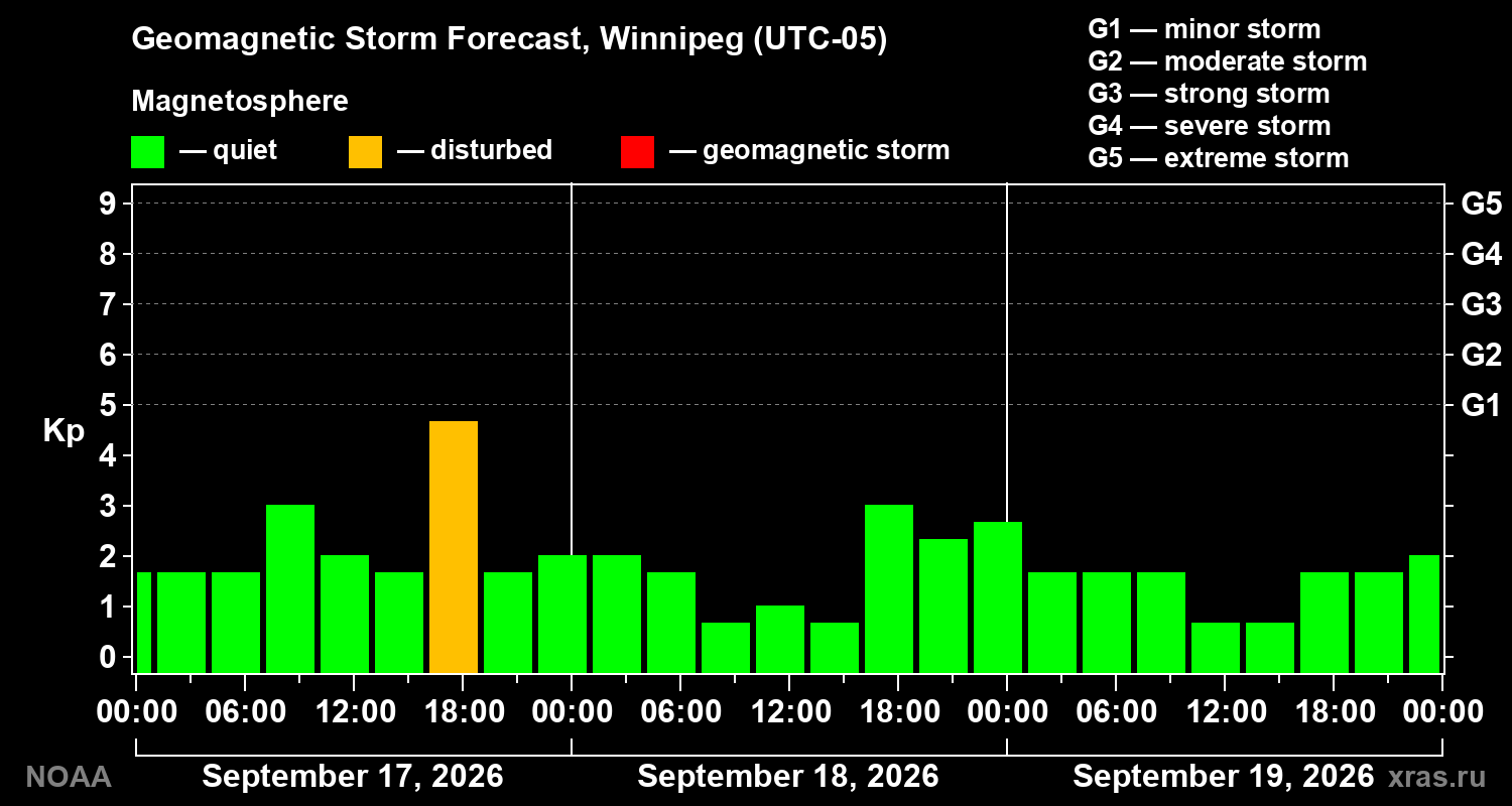 Geomagnetic index Kp forecast for three days