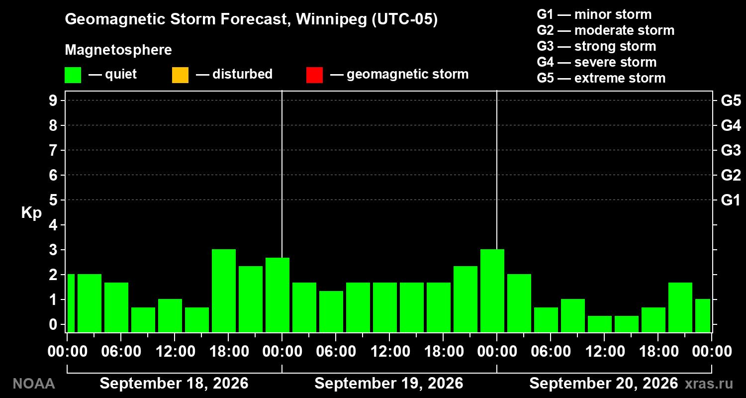Geomagnetic index Kp forecast for three days
