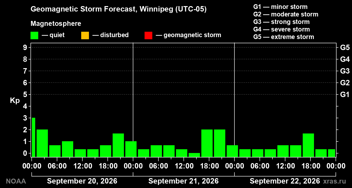 Geomagnetic index Kp forecast for three days