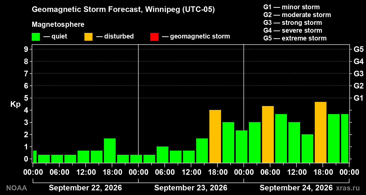Geomagnetic index Kp forecast for three days