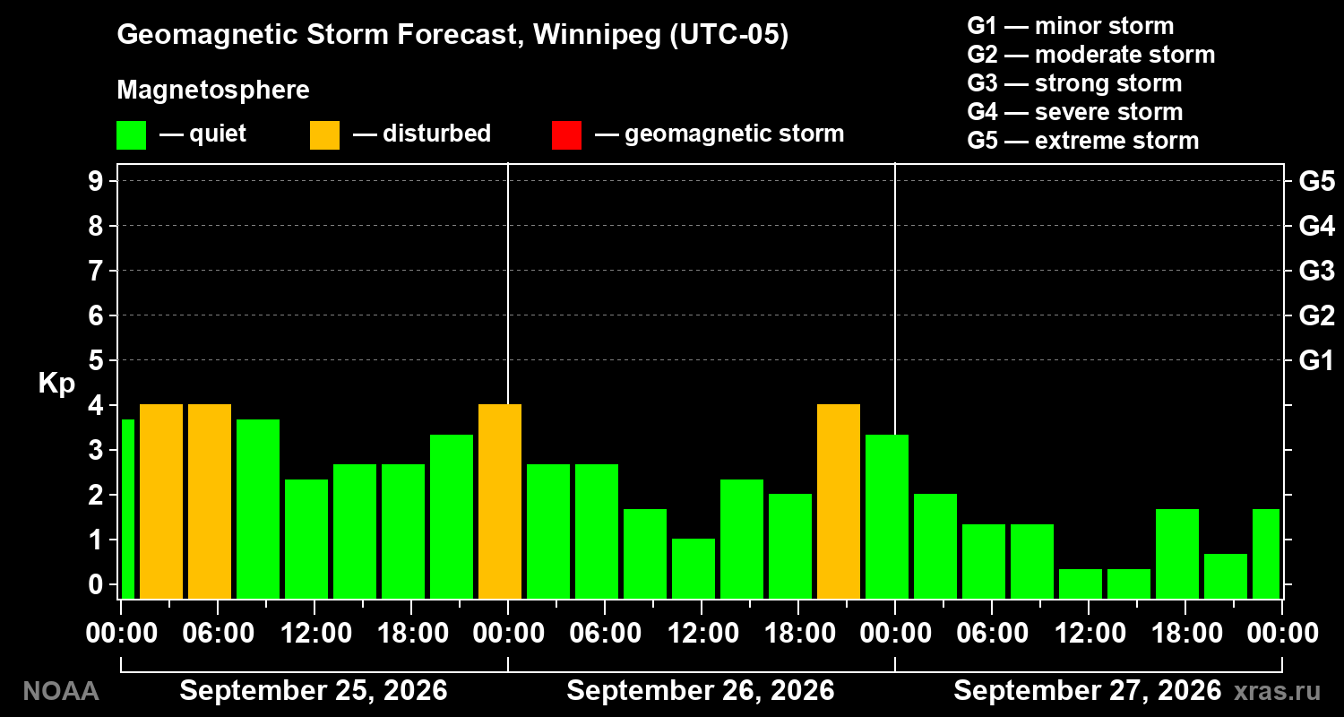 Geomagnetic index Kp forecast for three days