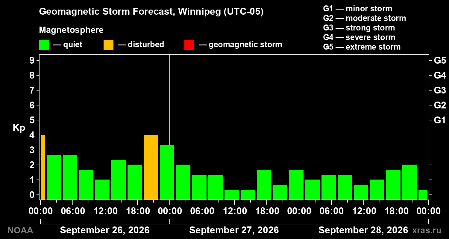 Geomagnetic index Kp forecast for three days