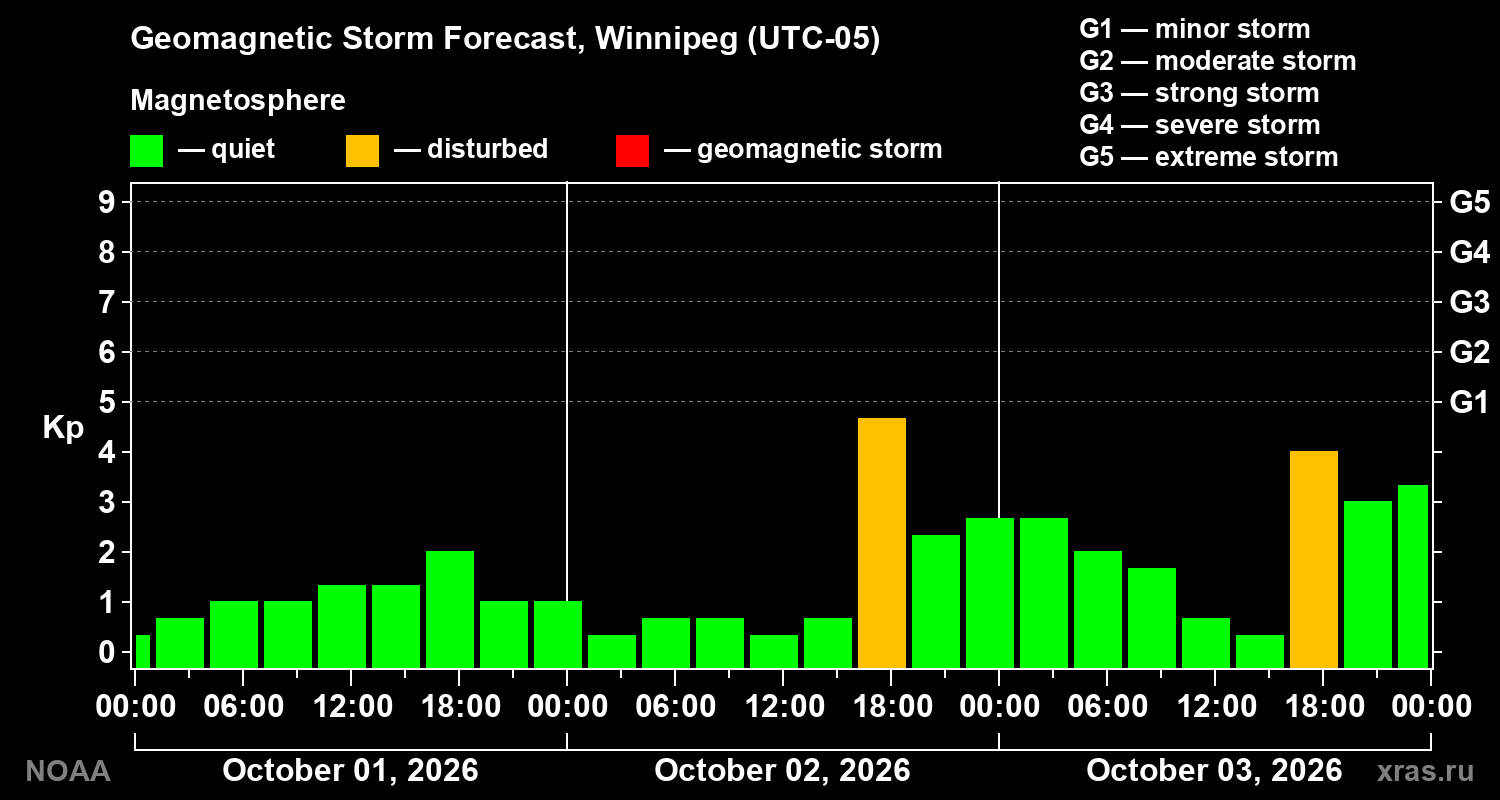 Geomagnetic index Kp forecast for three days