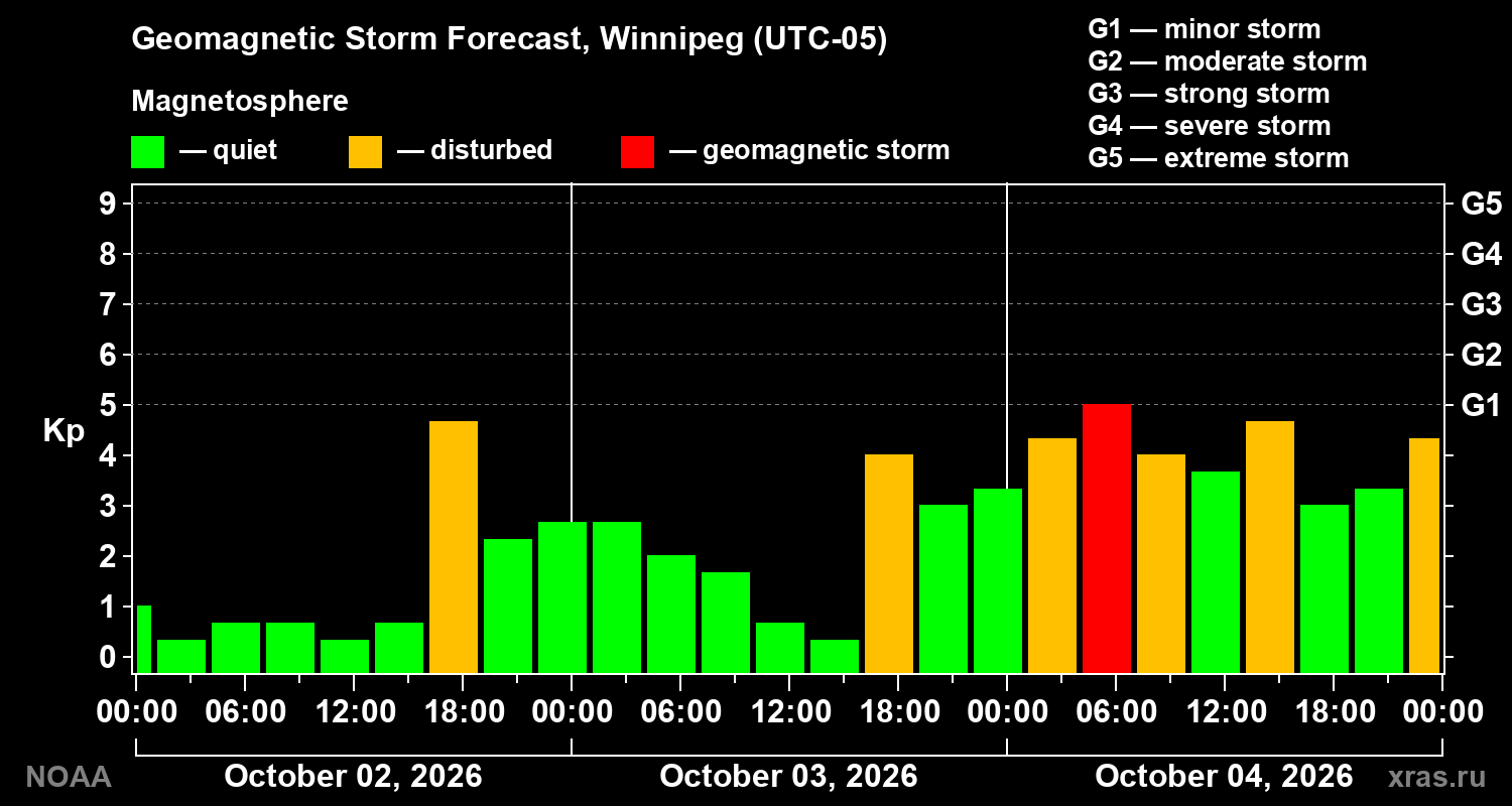 Geomagnetic index Kp forecast for three days