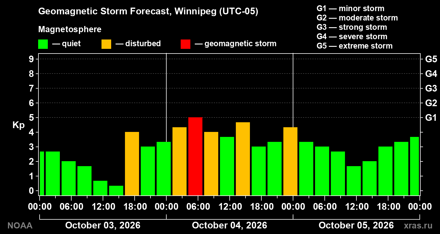 Geomagnetic index Kp forecast for three days