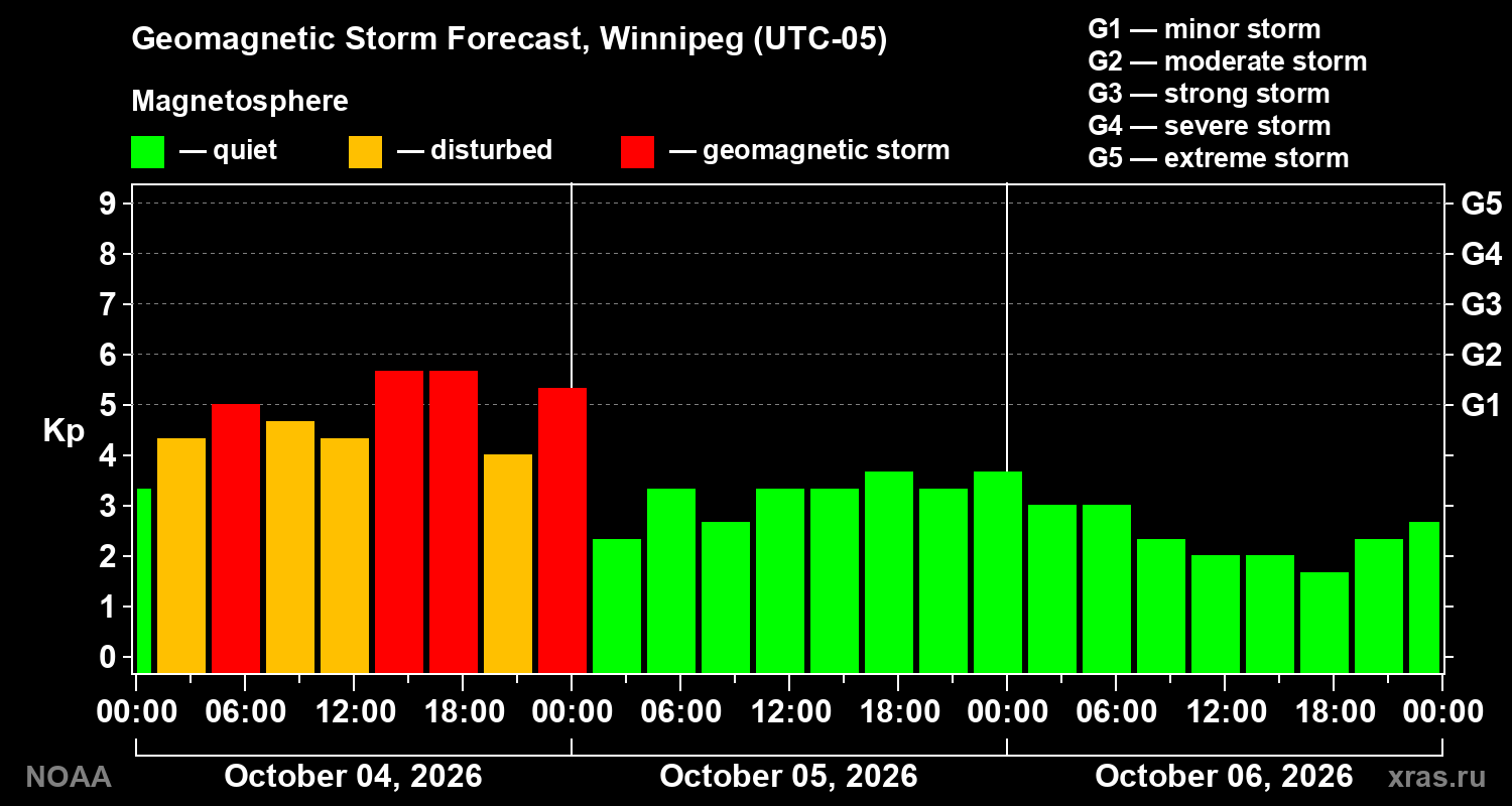 Geomagnetic index Kp forecast for three days