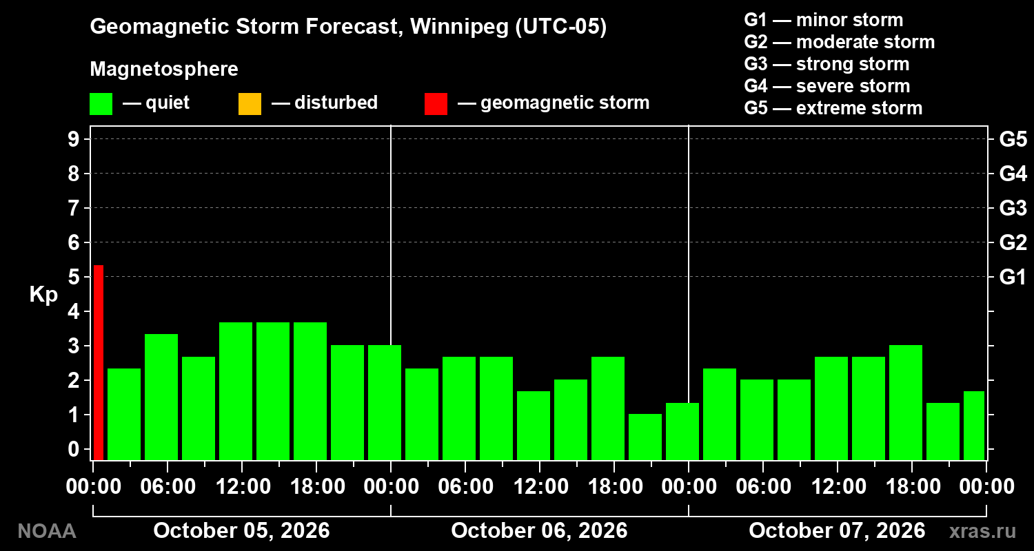 Geomagnetic index Kp forecast for three days
