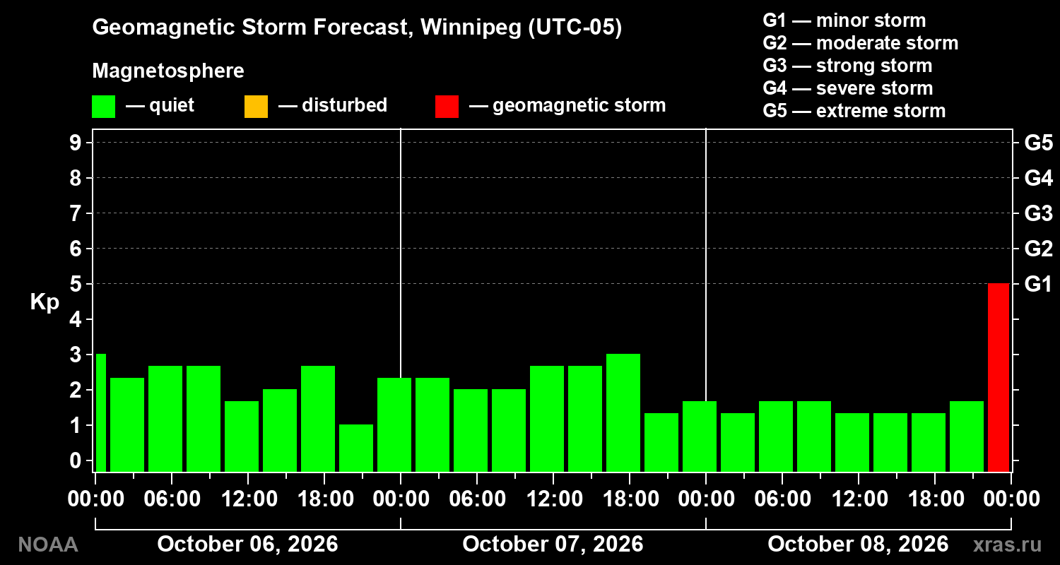 Geomagnetic index Kp forecast for three days