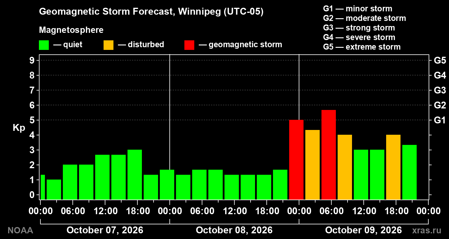 Geomagnetic index Kp forecast for three days