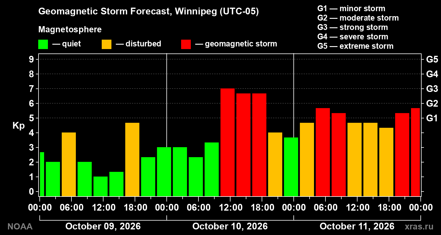 Geomagnetic index Kp forecast for three days